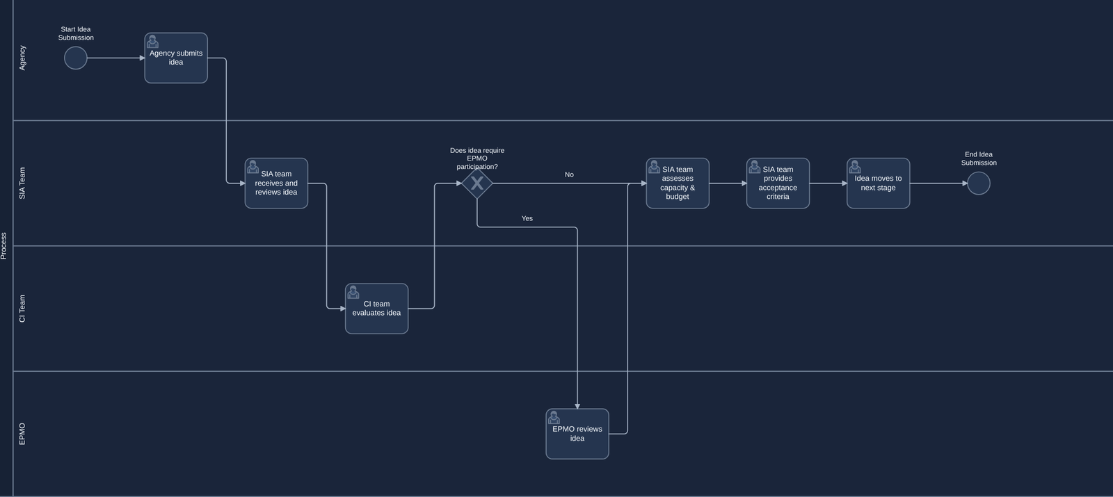 BPMN process diagram with swimlanes — Agency, SIA Team, CI Team, EPMO — with a gateway branch