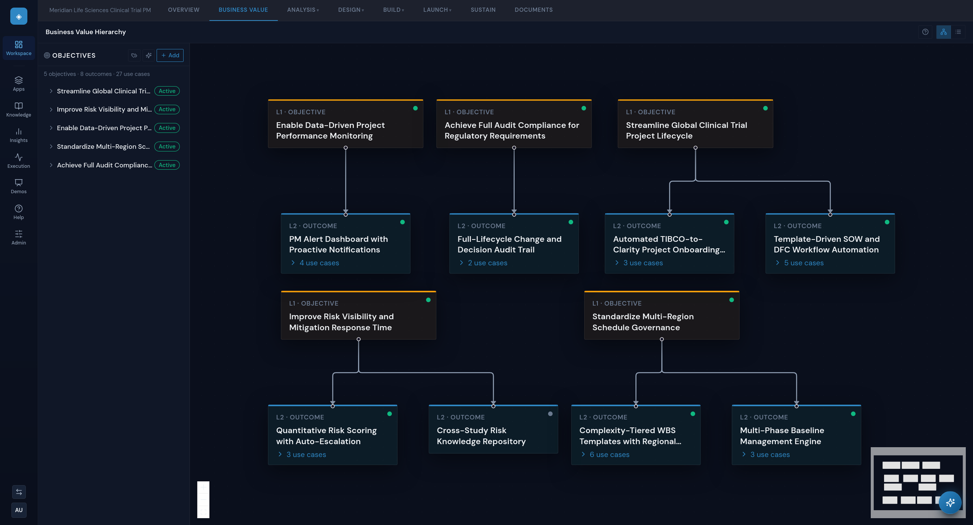 Veraxsys Business Value Hierarchy — objectives to outcomes to use cases to requirements